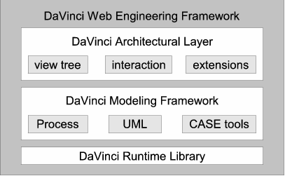 DaVinci Web Engineering Framework overview